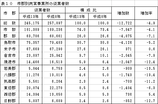 市郡別民営事業所の従業者数