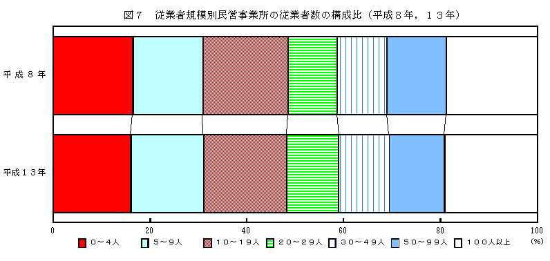 従業者規模別民営事業所の従業者数の構成比