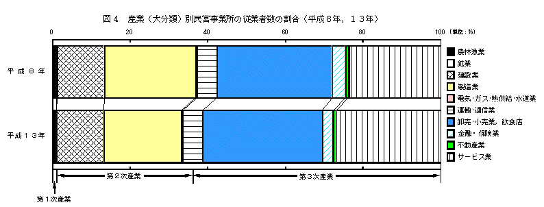 産業（大分類）別民営事業所の従業者数の割合