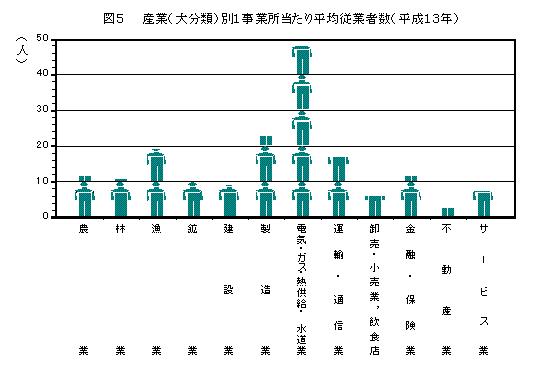 産業（大分類）別1事業所当たり平均従業者数（平成13年）