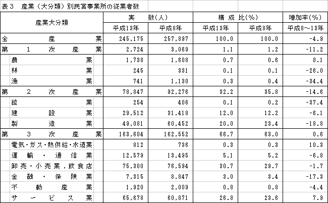 産業（大分類）別民営事業所の従業者数