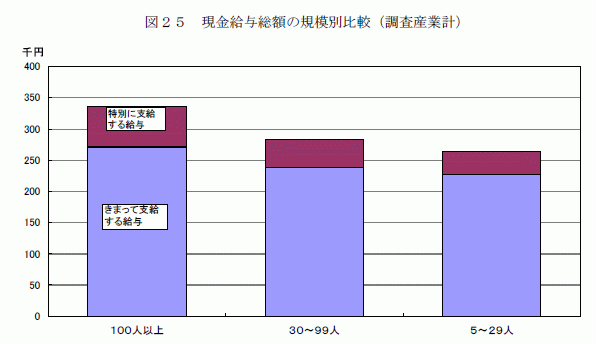 現金給与総額の規模別比較（調査産業計）1