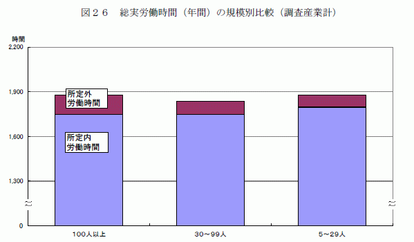 総実労働時間（年間）の規模別比較（調査産業計）