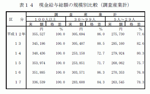 現金給与総額の規模別比較（調査産業計）2