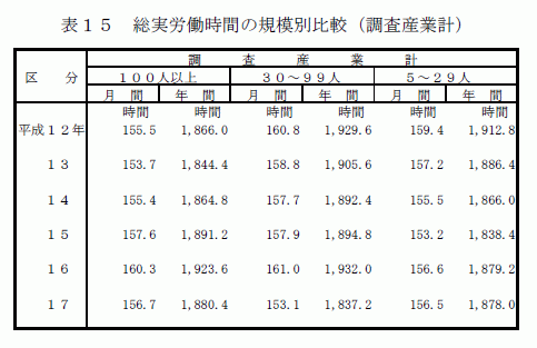 総実労働時間の規模別比較（調査産業計）