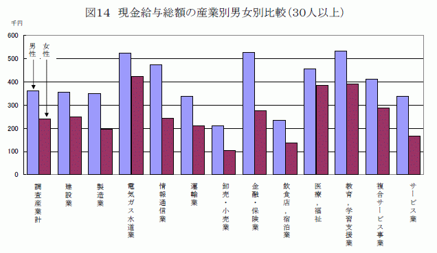 現金給与総額の産業別男女別比較（30人以上）1