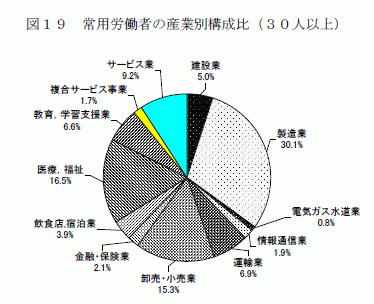 常用労働者の産業別構成比（30人以上）