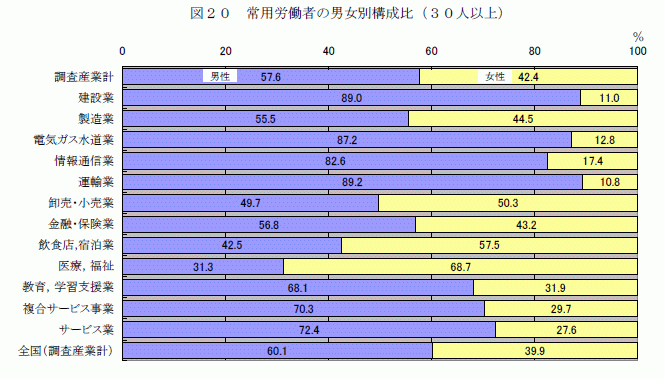 常用労働者の男女別構成比（30人以上）