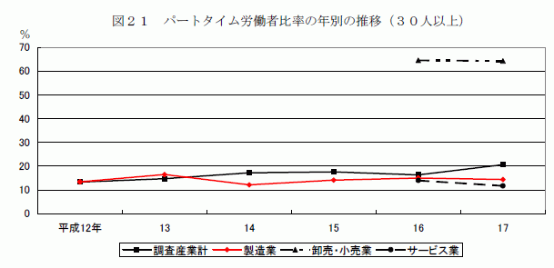 パートタイム労働者比率の年別の推移（30人以上）