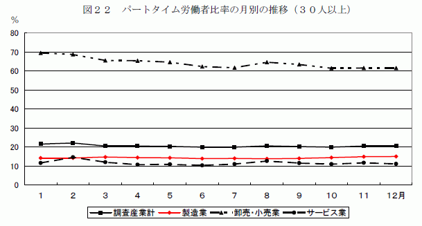 パートタイム労働者比率の月別の推移（30人以上）