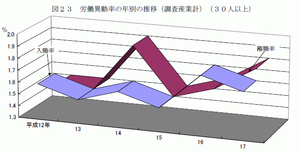 労働異動率の年別の推移