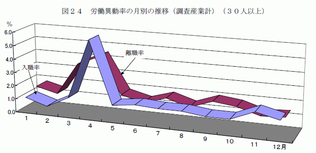 労働異動率の月別の推移（調査産業計）（30人以上）