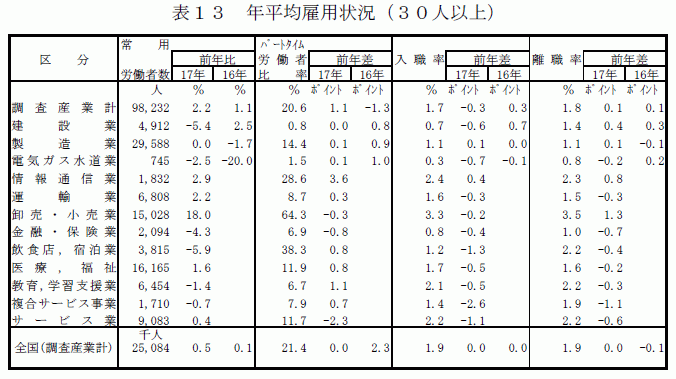 年平均雇用状況（30人以上）