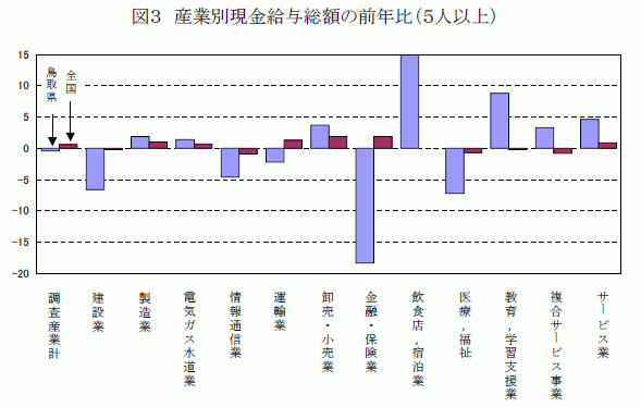 産業別現金給与総額の前年比（5人以上）