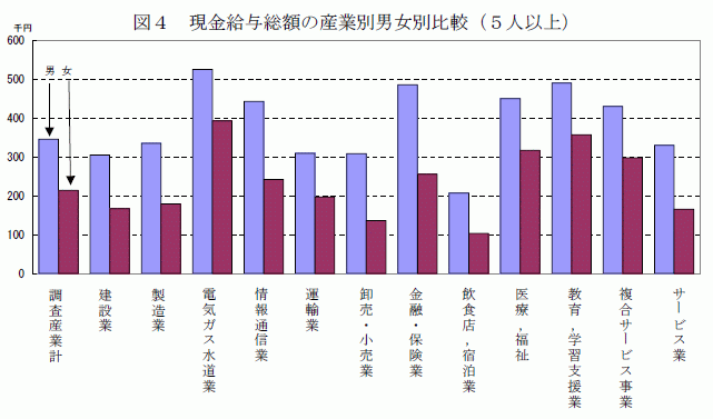 現金給与総額の産業別男女別比較（5人以上）1