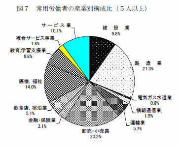 常用労働者の産業別構成比（5人以上）