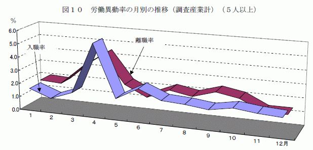 労働異動率の月別の推移（調査産業計）