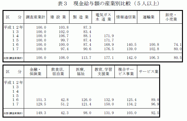 現金給与額の産業別比較（5人以上）