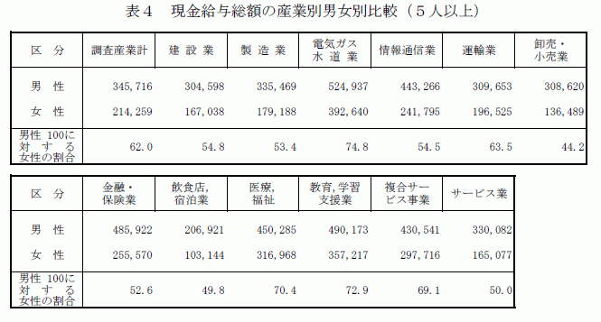 現金給与総額の産業別男女別比較（5人以上）2