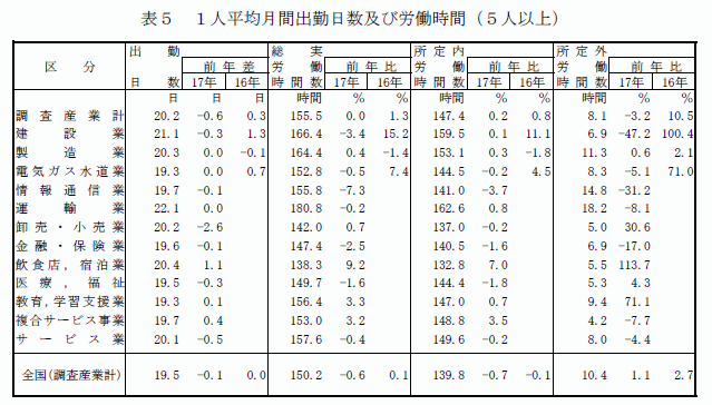 1人平均月間出勤日数及び労働時間（5人以上）