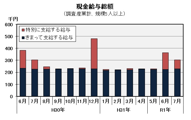 現金給与総額の推移