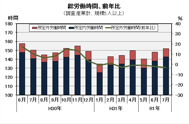 総労働時間の推移