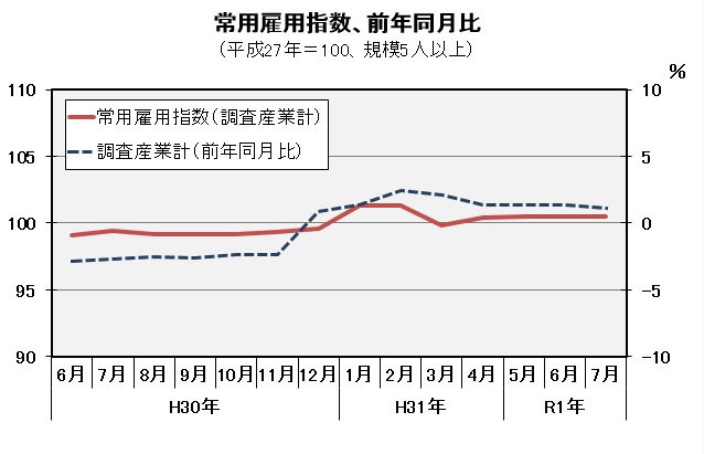 常用雇用指数(平成27年=100)の推移