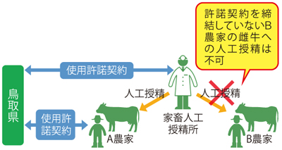 県と農家と人工授精所の相関図１