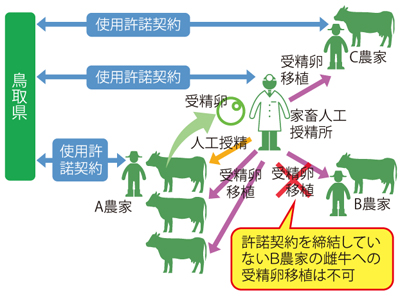 県と農家と人工授精所の相関図２