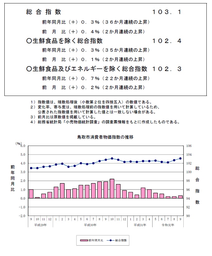 グラフ「鳥取市消費者物価指数の推移（2015年＝100）」