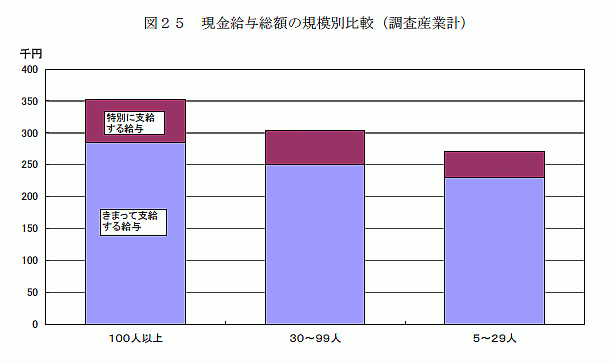 現金給与総額の規模別比較（調査産業計）1