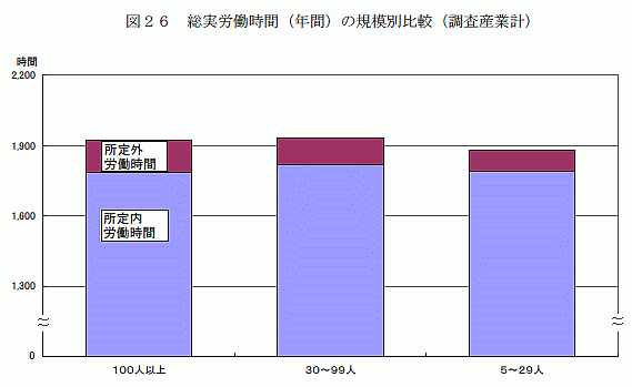 総実労働時間（年間）の規模別比較（調査産業計）