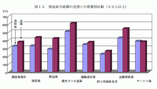 現金給与総額の全国との産業別比較（30人以上）