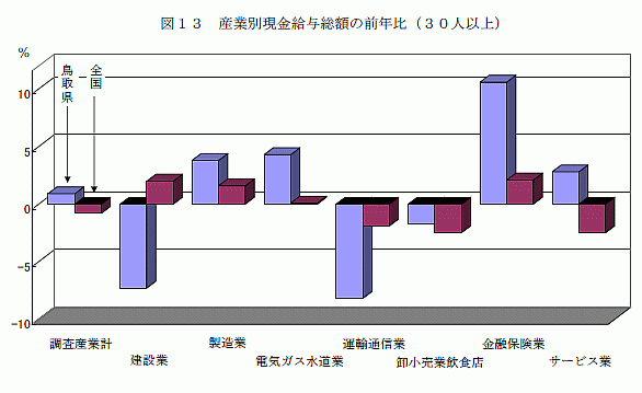 産業別現金給与総額の前年比（30人以上）