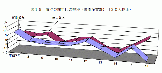 賞与の前年比の推移（調査産業計）（30人以上）