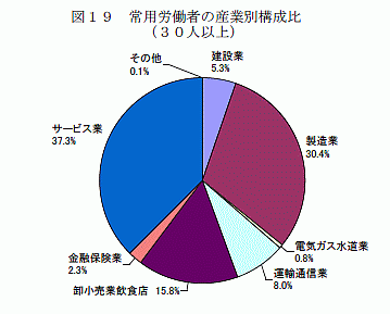 常用労働者の産業別構成比（30人以上）