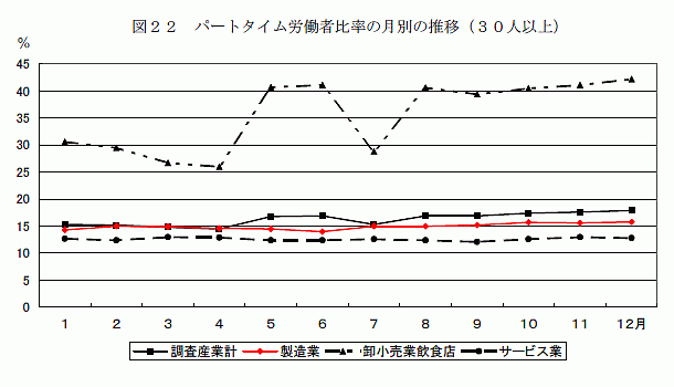 パートタイム労働者比率の月別の推移（30人以上）