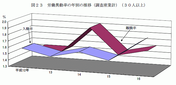 労働異動率の年別の推移