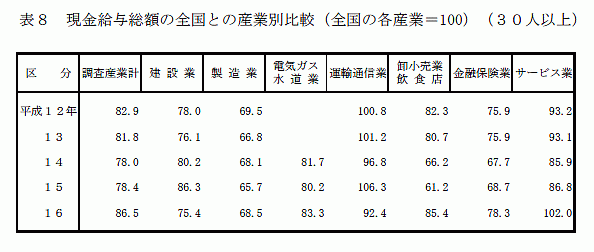 現金給与総額の全国との産業別比較（全国の各産業＝100）（30人以上）