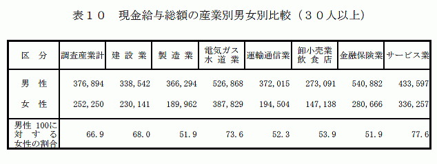 現金給与総額の産業別男女別比較（30人以上）2