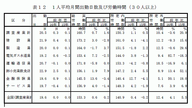 1人平均月間出勤日数及び労働時間（30人以上）