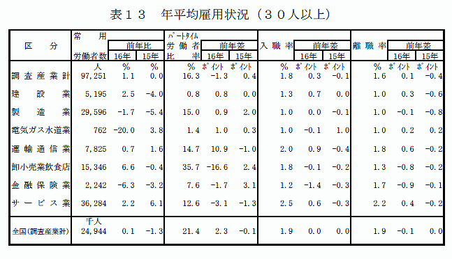 年平均雇用状況（30人以上）