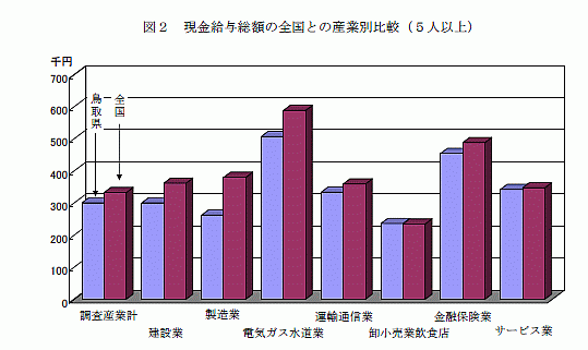 現金給与総額の全国との産業別比較（5人以上）