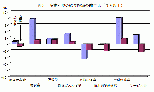 産業別現金給与総額の前年比（5人以上）