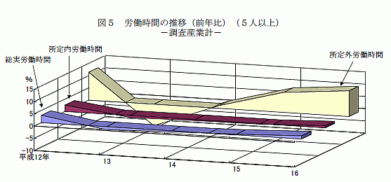 労働時間の推移（前年比）（5人以上）