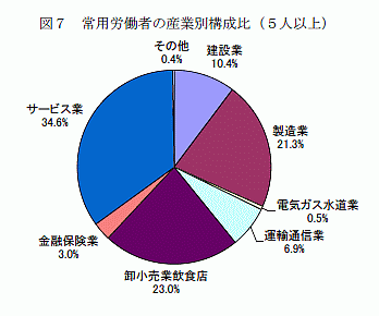 常用労働者の産業別構成比（5人以上）