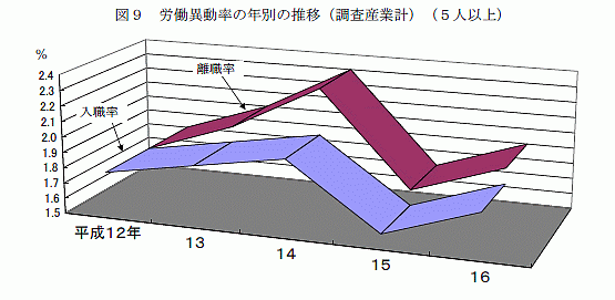 労働異動率の年別の推移