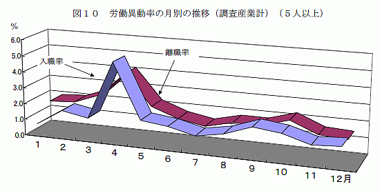 労働異動率の月別の推移（調査産業計）