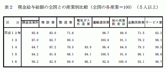 現金給与総額の全国との産業別比較（全国の各産業＝100）（5人以上）