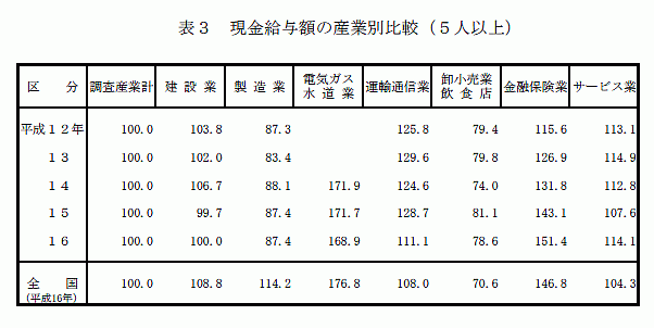 現金給与額の産業別比較（5人以上）